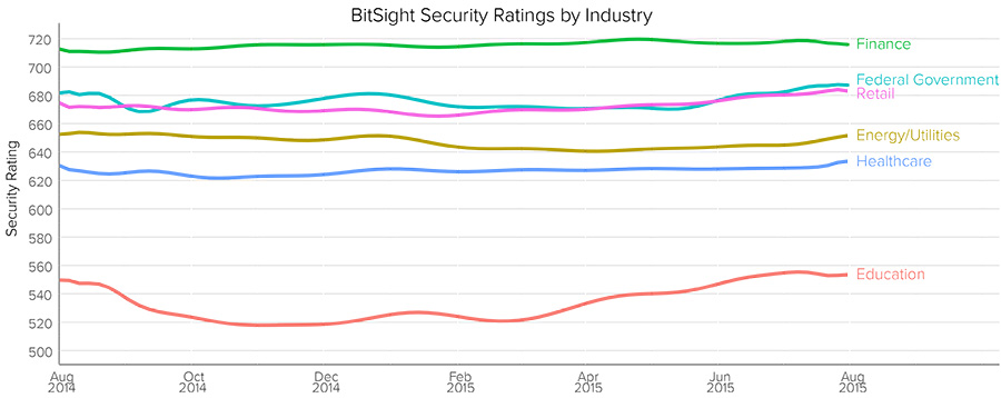 Bitsight security ratings by industry