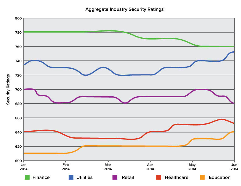 Aggregate Security Ratings By Industry graph