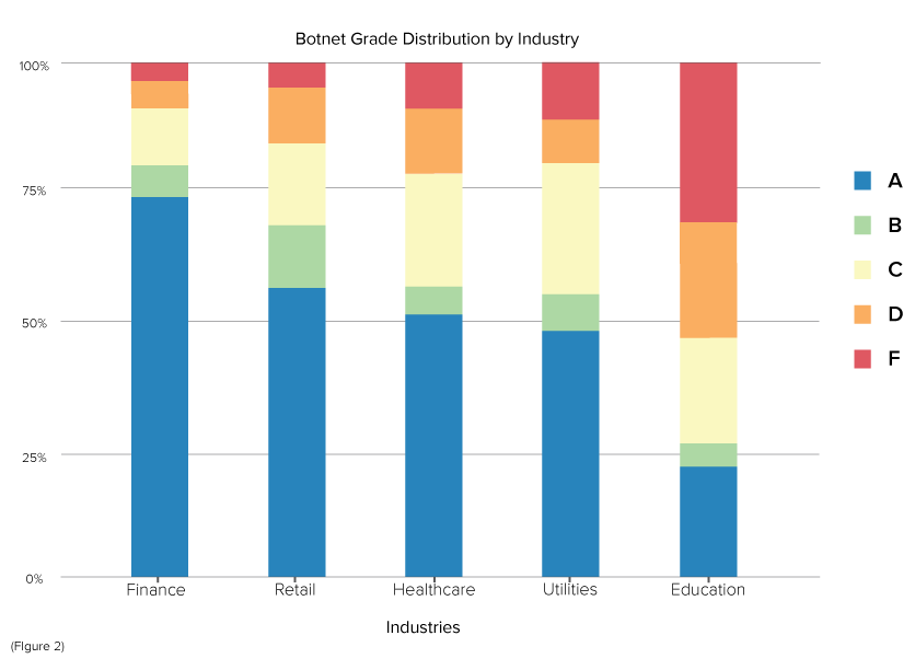 Graph of Botnet Grade Distribution by Industry