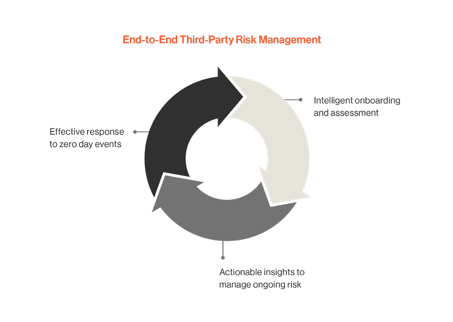 End to end Third Party Risk Management Diagram