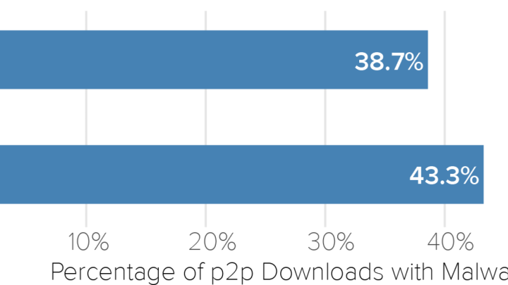 2015 Percentage of p2p downloads with malware